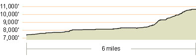 Freel Peak Elevation Profile